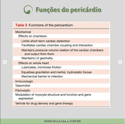 Funções anatomia do pericárdio Wavesmed