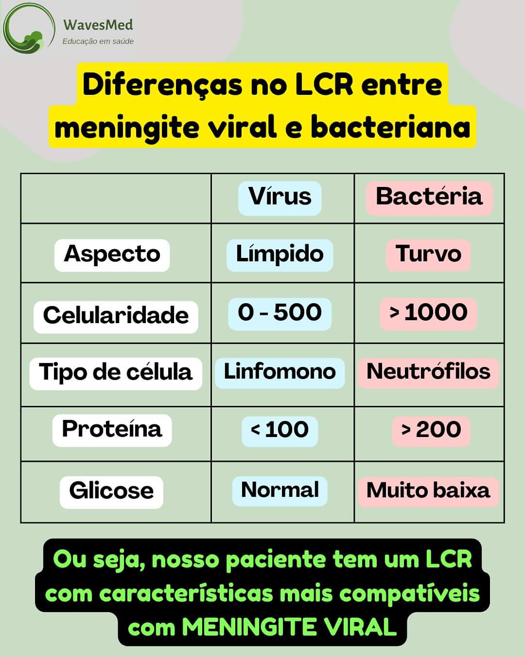 Meningite viral meningite bacteriana analise lcr pediátrico Wavesmed