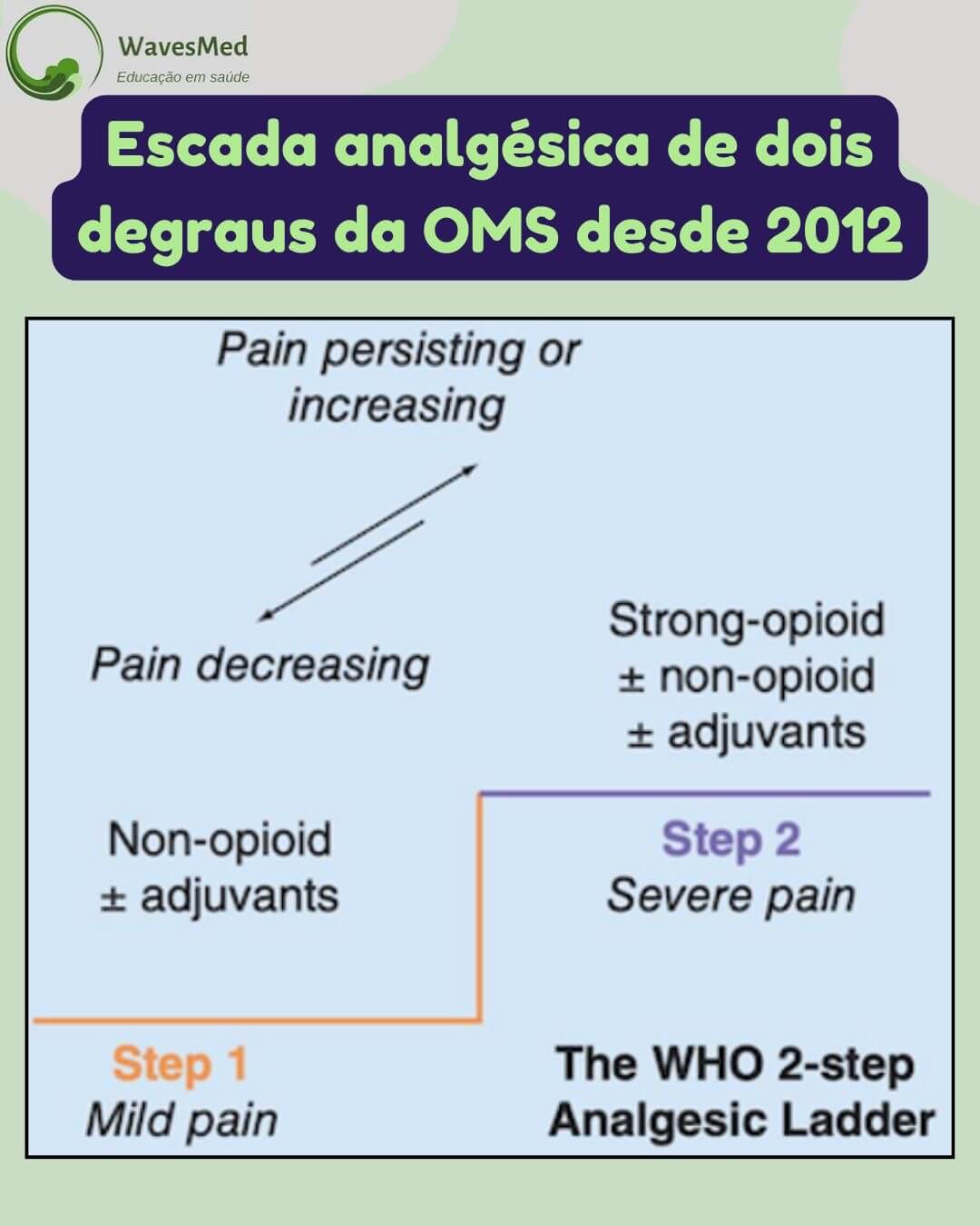 Escada Analgésica OMS questão prova TEP manejo dor Wavesmed